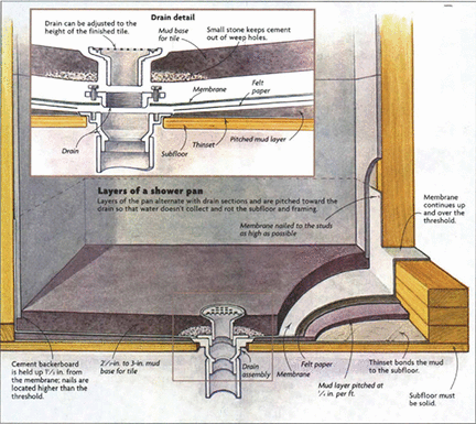 Shower drain leak deals